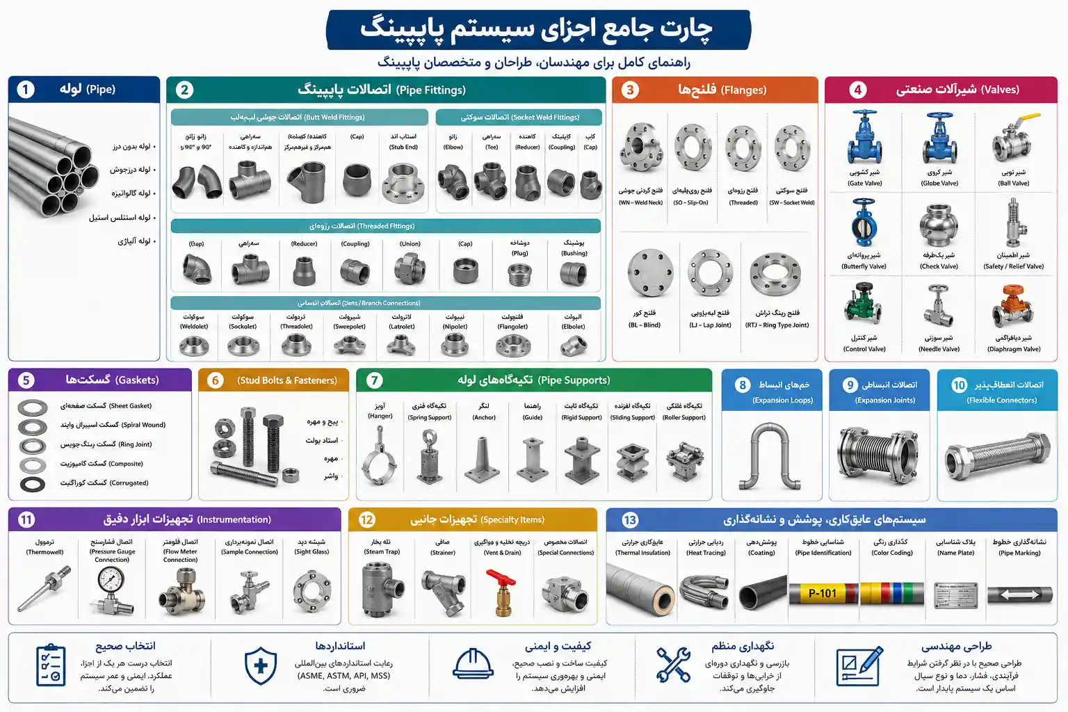 چارت ملزومات پایپینگ - اجزای اصلی سیستم پایپینگ